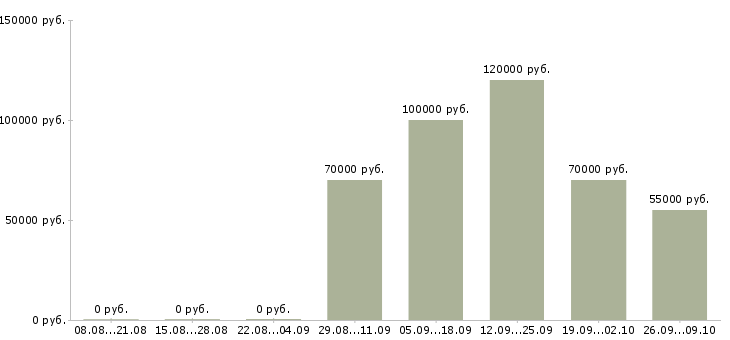 Вакансии начальник производственной службы в Москве - Медиана зарплат начальник производственной службы в Москве за 2 месяца