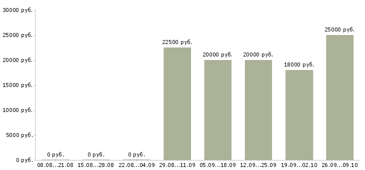 Вакансии оператор для работы на компьютере Коми - Медиана зарплат оператор для работы на компьютере Коми за 2 месяца