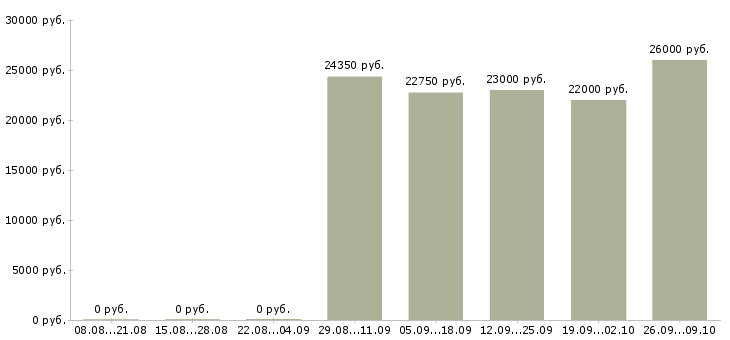 Вакансии оператор пк на телефоне в Красноярске - Медиана зарплат оператор пк на телефоне в Красноярске за 2 месяца
