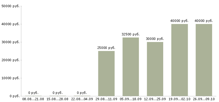 Вакансии оператор службы доставки в Москве - Медиана зарплат оператор службы доставки в Москве за 2 месяца