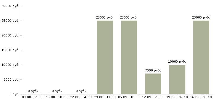 Вакансии оператор телефонных звонков в Белгороде - Медиана зарплат оператор телефонных звонков в Белгороде за 2 месяца