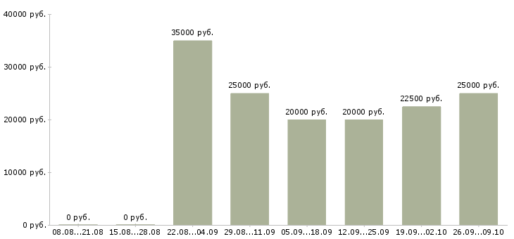 Вакансии офис менеджер карьерный рост в Ставрополе - Медиана зарплат офис менеджер карьерный рост в Ставрополе за 2 месяца
