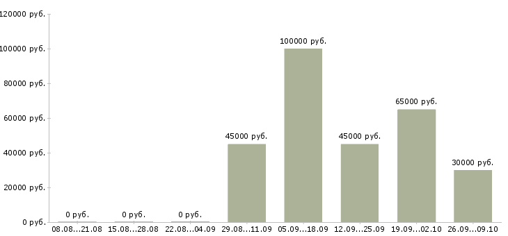 Вакансии помощник менеджера проектов в Москве - Медиана зарплат помощник менеджера проектов в Москве за 2 месяца