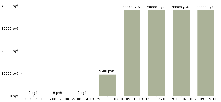 Вакансии представитель по работе с клиентами Мордовия - Медиана зарплат представитель по работе с клиентами Мордовия за 2 месяца