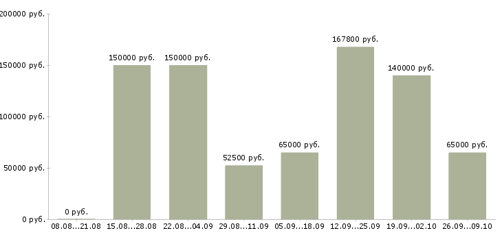 Вакансии приглашаем на должность менеджера в Сочи - Медиана зарплат приглашаем на должность менеджера в Сочи за 2 месяца