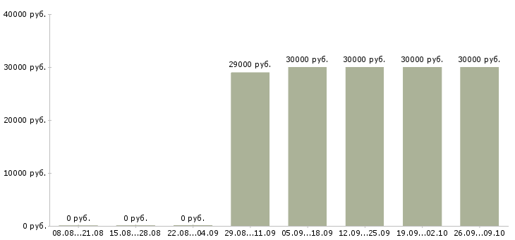 Вакансии продавец детских игрушек в Москве - Медиана зарплат продавец детских игрушек в Москве за 2 месяца