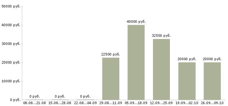 Вакансии продавец по гибкому графику в Краснодаре - Медиана зарплат продавец по гибкому графику в Краснодаре за 2 месяца