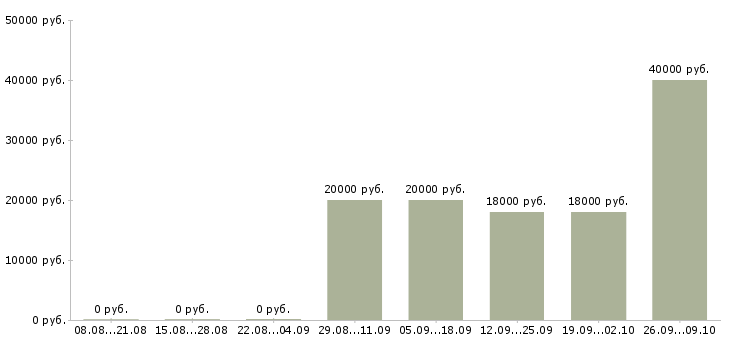 Вакансии продавец товары для дома в Красноярске - Медиана зарплат продавец товары для дома в Красноярске за 2 месяца