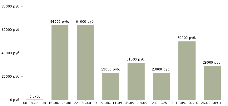 Вакансии работник пищевого производства в Москве - Медиана зарплат работник пищевого производства в Москве за 2 месяца