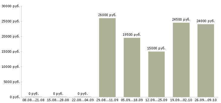 Вакансии рабочий в торговый зал Удмуртия - Медиана зарплат рабочий в торговый зал Удмуртия за 2 месяца