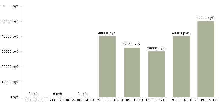 Вакансии региональный менеджер по развитию продаж в Самаре - Медиана зарплат региональный менеджер по развитию продаж в Самаре за 2 месяца
