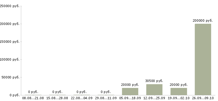 Вакансии руководитель группы обучения в Кирове - Медиана зарплат руководитель группы обучения в Кирове за 2 месяца