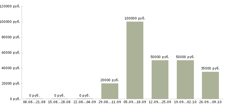 Вакансии руководитель направления отдела продаж в Екатеринбурге - Медиана зарплат руководитель направления отдела продаж в Екатеринбурге за 2 месяца