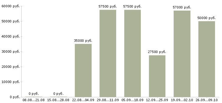 Вакансии руководитель проекта разработки в Казани - Медиана зарплат руководитель проекта разработки в Казани за 2 месяца