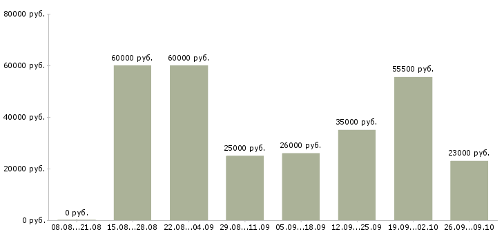 Вакансии с получением жилья Ростов-на-дону - Медиана зарплат с получением жилья Ростов-на-дону за 2 месяца