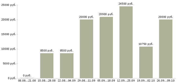 Вакансии сотрудник на дому вакансии в Барнауле - Медиана зарплат сотрудник на дому вакансии в Барнауле за 2 месяца