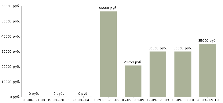 Вакансии сотрудник на упаковку в Краснодаре - Медиана зарплат сотрудник на упаковку в Краснодаре за 2 месяца