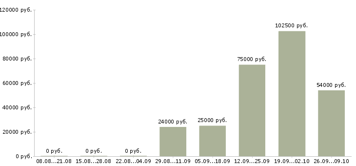 Вакансии сотрудник по работе в офисе в Стерлитамаке - Медиана зарплат сотрудник по работе в офисе в Стерлитамаке за 2 месяца