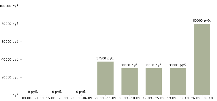 Вакансии сотрудник с личным автомобилем Ростов-на-дону - Медиана зарплат сотрудник с личным автомобилем Ростов-на-дону за 2 месяца