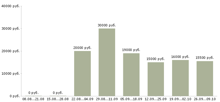 Вакансии сотрудник с обязанностями администратора в Челябинске - Медиана зарплат сотрудник с обязанностями администратора в Челябинске за 2 месяца
