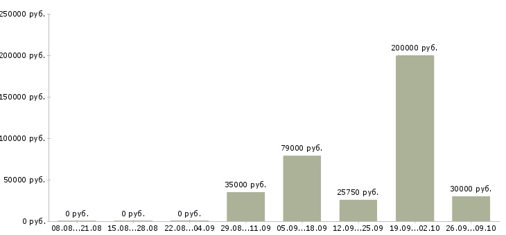 Вакансии сотрудник технического отдела в Новосибирске - Медиана зарплат сотрудник технического отдела в Новосибирске за 2 месяца
