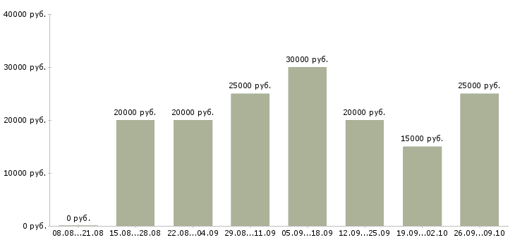 Вакансии сотрудники для работы в интернете Набережные челны - Медиана зарплат сотрудники для работы в интернете Набережные челны за 2 месяца