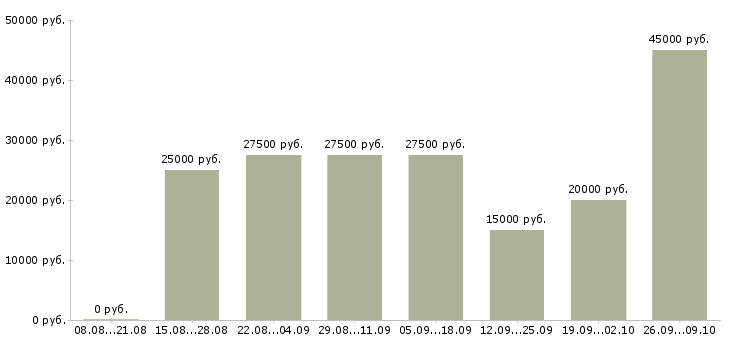 Вакансии сотрудники для работы удаленно в Рязани - Медиана зарплат сотрудники для работы удаленно в Рязани за 2 месяца