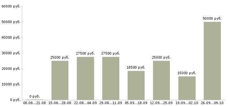 Вакансии сотрудники для удаленной работы в Рязани - Медиана зарплат сотрудники для удаленной работы в Рязани за 2 месяца