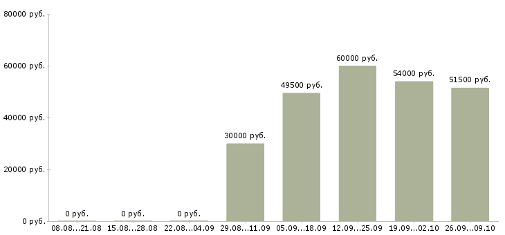 Вакансии сотрудники на вахту в Одинцово - Медиана зарплат сотрудники на вахту в Одинцово за 2 месяца