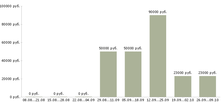 Вакансии специалист в компанию недвижимости в Екатеринбурге - Медиана зарплат специалист в компанию недвижимости в Екатеринбурге за 2 месяца