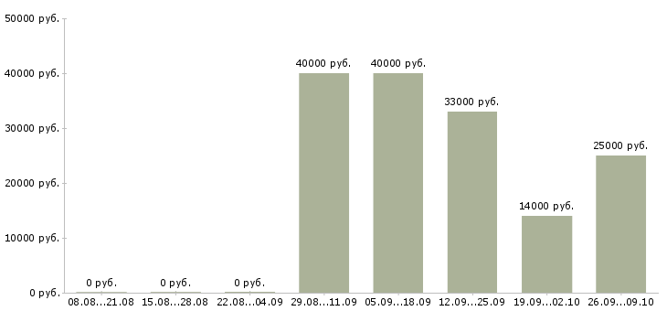 Вакансии специалист по дмс в Воронеже - Медиана зарплат специалист по дмс в Воронеже за 2 месяца