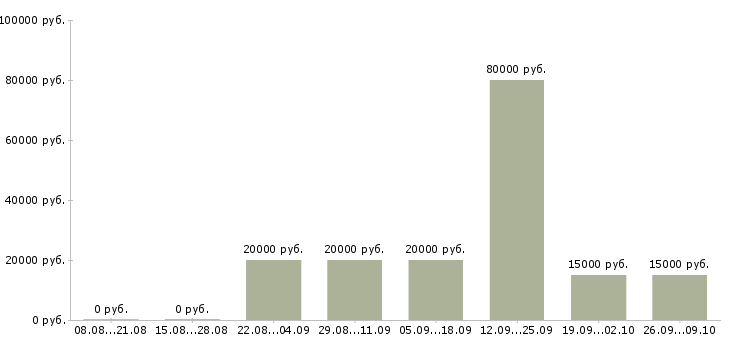Вакансии специалист по интернет продажам в Саратове - Медиана зарплат специалист по интернет продажам в Саратове за 2 месяца