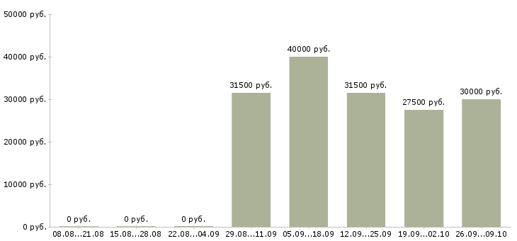 Вакансии специалист по корпоративному контролю Ростов-на-дону - Медиана зарплат специалист по корпоративному контролю Ростов-на-дону за 2 месяца