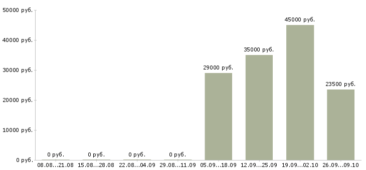 Вакансии специалист по корпоративному контролю в Владивостоке - Медиана зарплат специалист по корпоративному контролю в Владивостоке за 2 месяца