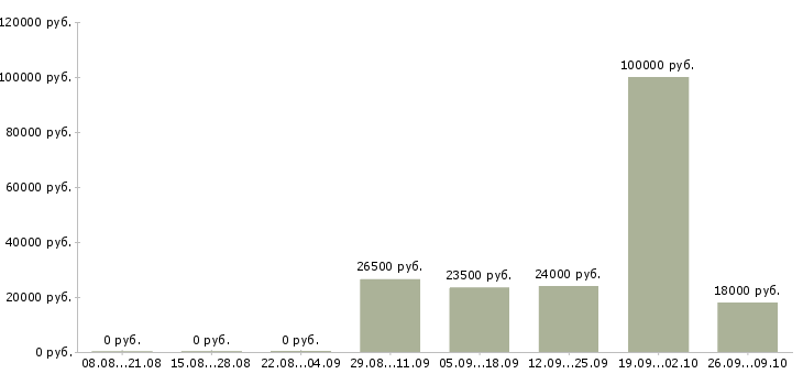 Вакансии специалист по корпоративным продажам в Рязани - Медиана зарплат специалист по корпоративным продажам в Рязани за 2 месяца