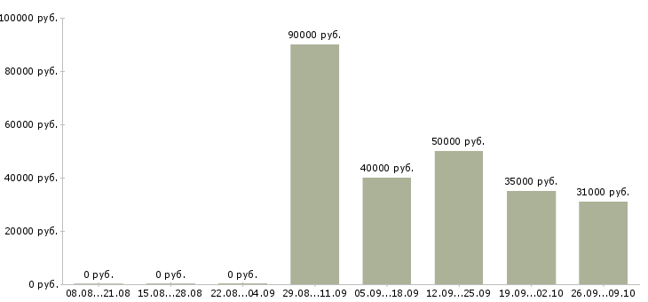 Вакансии специалист по кредитованию и страхованию Санкт-петербург - Медиана зарплат специалист по кредитованию и страхованию Санкт-петербург за 2 месяца