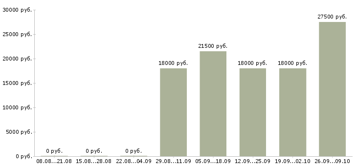 Вакансии специалист по обслуживанию корпоративных клиентов Башкортостан - Медиана зарплат специалист по обслуживанию корпоративных клиентов Башкортостан за 2 месяца