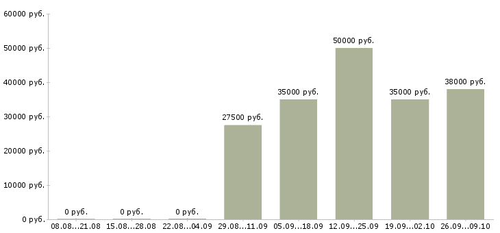 Вакансии специалист по сопровождению продаж Ростов-на-дону - Медиана зарплат специалист по сопровождению продаж Ростов-на-дону за 2 месяца