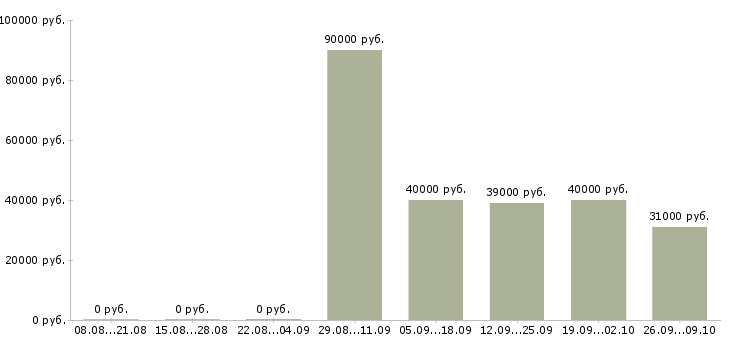 Вакансии специалист по страхованию и кредитованию Санкт-петербург - Медиана зарплат специалист по страхованию и кредитованию Санкт-петербург за 2 месяца