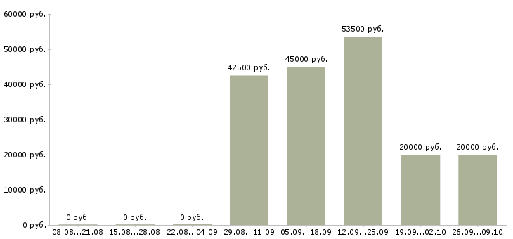 Вакансии специалист по телефонным переговорам в Хабаровске - Медиана зарплат специалист по телефонным переговорам в Хабаровске за 2 месяца