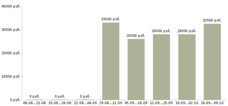Вакансии специалист с опытом продаж в Перми - Медиана зарплат специалист с опытом продаж в Перми за 2 месяца