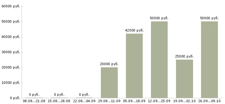 Вакансии специалист с экономическим образованием в Хабаровске - Медиана зарплат специалист с экономическим образованием в Хабаровске за 2 месяца
