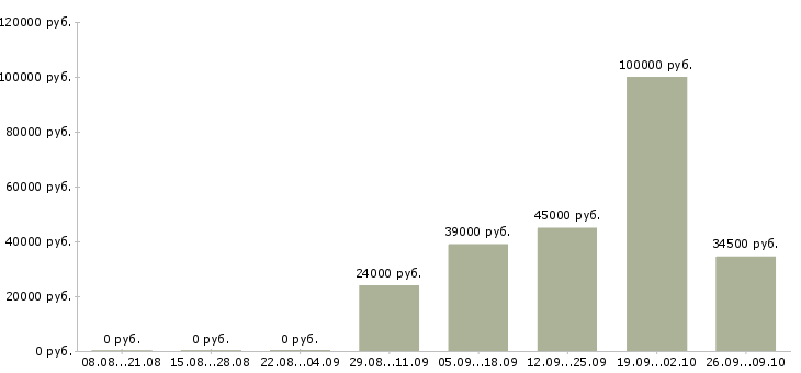 Вакансии специалист с юридическим образованием в Хабаровске - Медиана зарплат специалист с юридическим образованием в Хабаровске за 2 месяца
