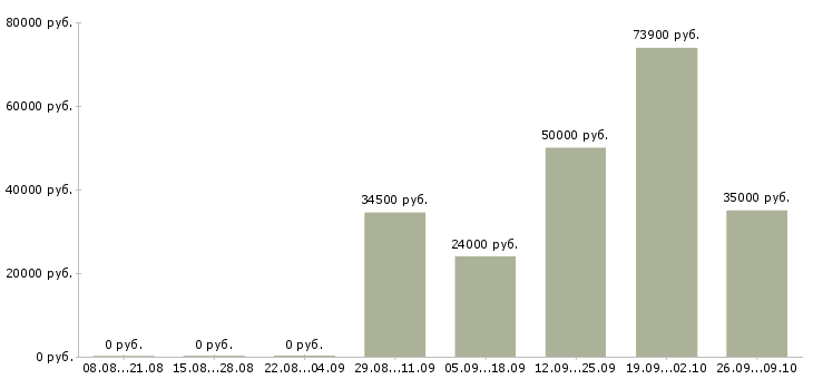 Вакансии старший менеджер по персоналу в Москве - Медиана зарплат старший менеджер по персоналу в Москве за 2 месяца