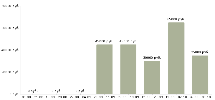 Вакансии технолог по металлообработке в Москве - Медиана зарплат технолог по металлообработке в Москве за 2 месяца