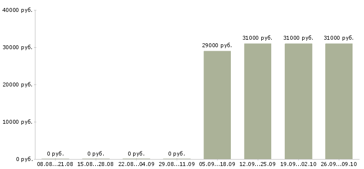 Вакансии торговый представитель на автомобиле компании Удмуртия - Медиана зарплат торговый представитель на автомобиле компании Удмуртия за 2 месяца
