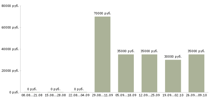 Вакансии торговый представитель на личном автомобиле Башкортостан - Медиана зарплат торговый представитель на личном автомобиле Башкортостан за 2 месяца