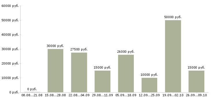 Вакансии требуется сотрудник для работы дому в Иркутске - Медиана зарплат требуется сотрудник для работы дому в Иркутске за 2 месяца