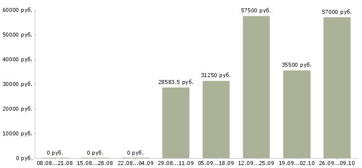 Вакансии требуется экономист в Новосибирске - Медиана зарплат требуется экономист в Новосибирске за 2 месяца