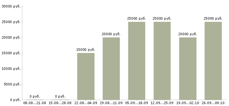 Вакансии требуются менеджеры интернет магазина Татарстан - Медиана зарплат требуются менеджеры интернет магазина Татарстан за 2 месяца